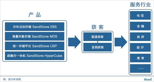 杉巖數(shù)據(jù) 十年技術積累，強勢打造企業(yè)級SDS數(shù)據(jù)處理與存儲支持服務