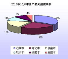 2010年10月文具市場消費者關注度調查報告 洞察市場脈搏，把握消費趨勢